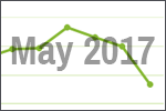 May 2017 scrap price update