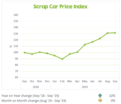 Scrap Car Price Index September 2018 to September 2019