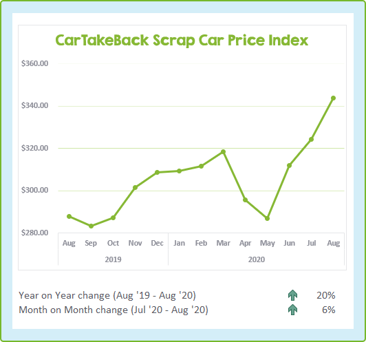 August Scrap Car Values